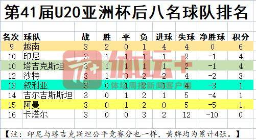 7M比數-U20亚洲杯后八名座次排定 卡塔尔垫底沙特排第12