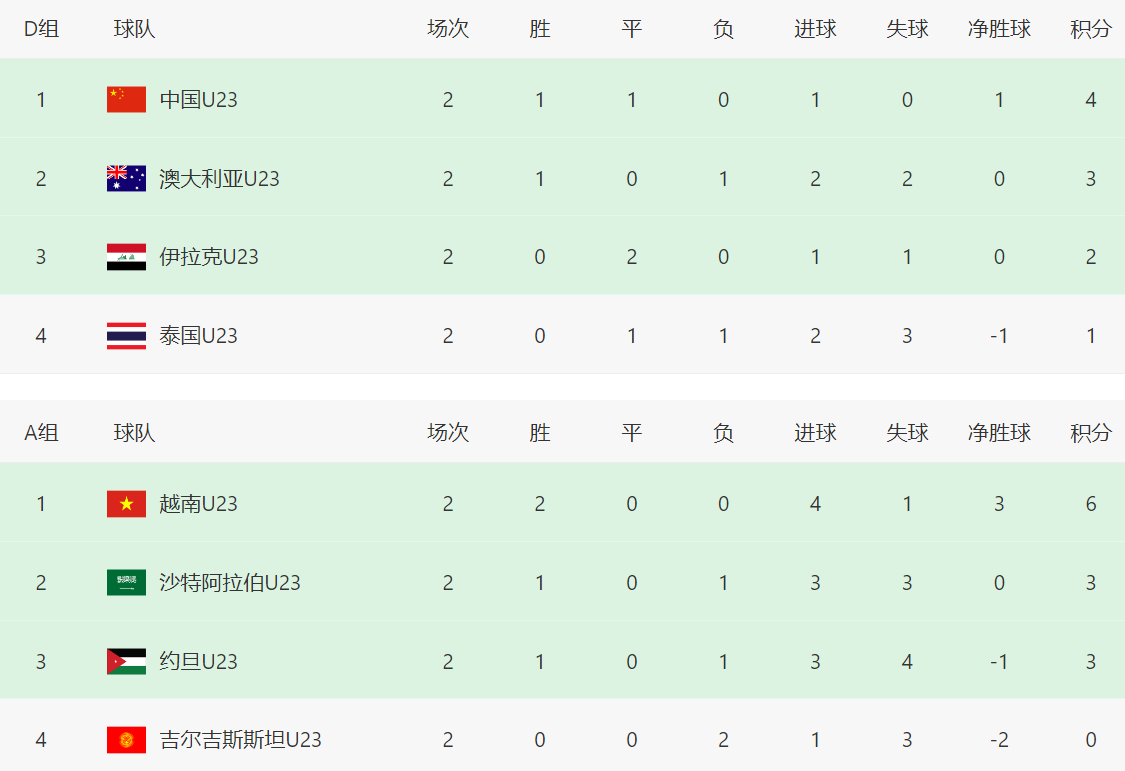 2轮4分！亚洲冠军比中国队还危险：打平韩国=可能出局 3队同积5分